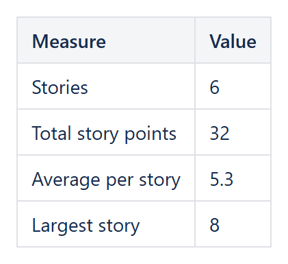 Confluence table with the count, total, average and maximum of Jira story points calculated by CelesteCS Math