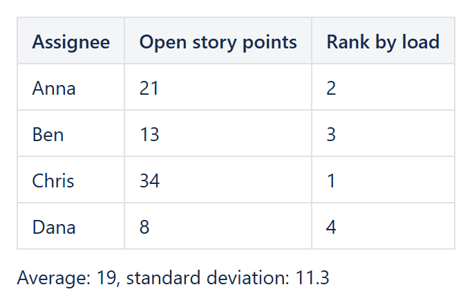 Confluence table of open story points per assignee with RANK, plus average and standard deviation