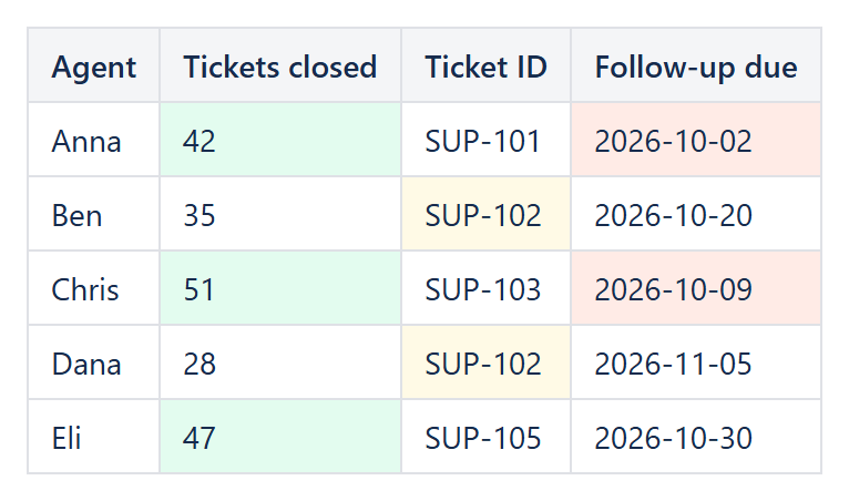 Conditions rules highlighting the top 3 values, duplicate ticket IDs and overdue dates in one table