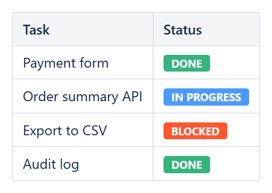 Status column turned into colored Confluence status lozenges by Conditional Rule
