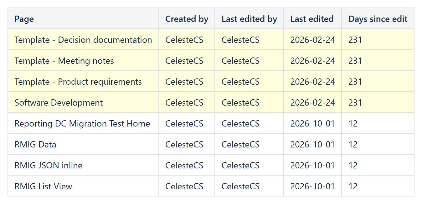 Reporting table of Confluence pages with creator, last editor, last edited date and days since the edit