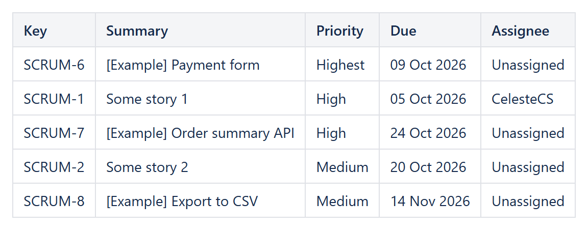 Reporting table of Jira stories sorted by priority and limited to five rows
