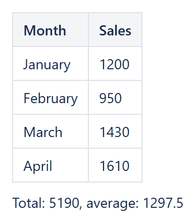 Confluence table of monthly sales with a CelesteCS Math line below showing the total and the average