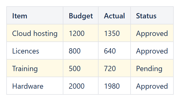 Budget table where whole rows with actual spend over budget are highlighted by a formula-based rule