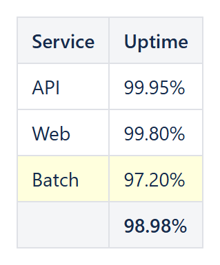 Reporting table built from pasted JSON with percent values and the average in the footer