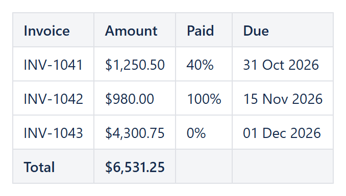 Reporting table with currency, percent and date formatted columns and a currency-formatted total