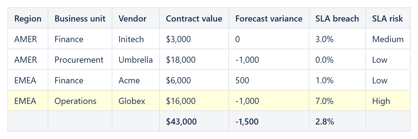Reporting table of contracts by region and business unit with calculated contract value, forecast variance, SLA breach percent and risk; high risk row highlighted, totals in the footer