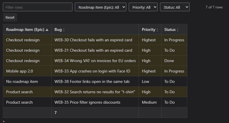 Bugs grouped by roadmap item (epic), including bugs with no roadmap item, with filters for readers and a count in the footer