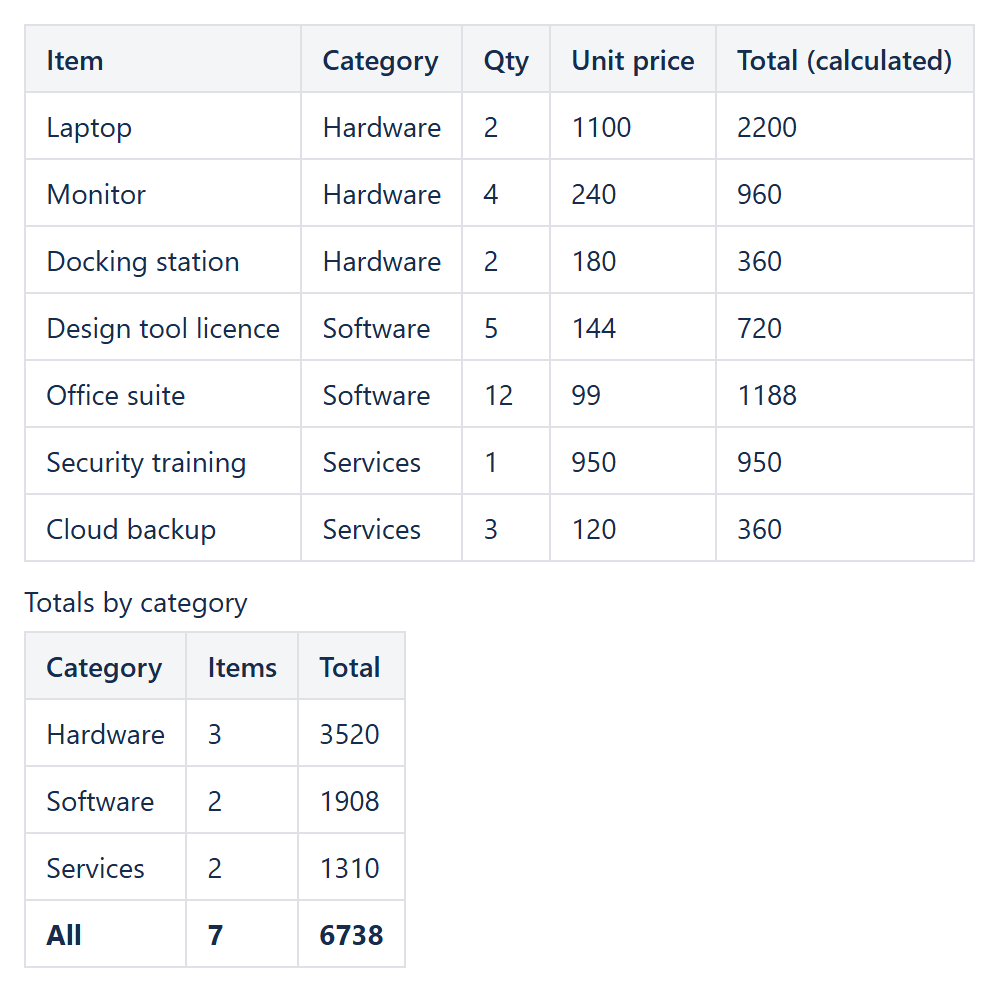 Confluence table with a calculated Total column and a second table with item counts and totals per category, calculated by CelesteCS Math