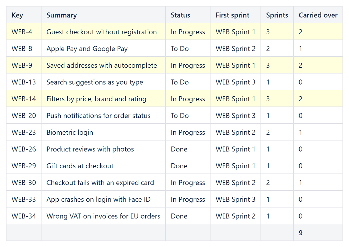 Reporting table with the number of sprints and carry-overs per Jira issue; issues carried over twice are highlighted