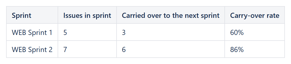 Confluence table with the number of issues, the carried-over issues and the carry-over rate per sprint, calculated by CelesteCS Math from Jira