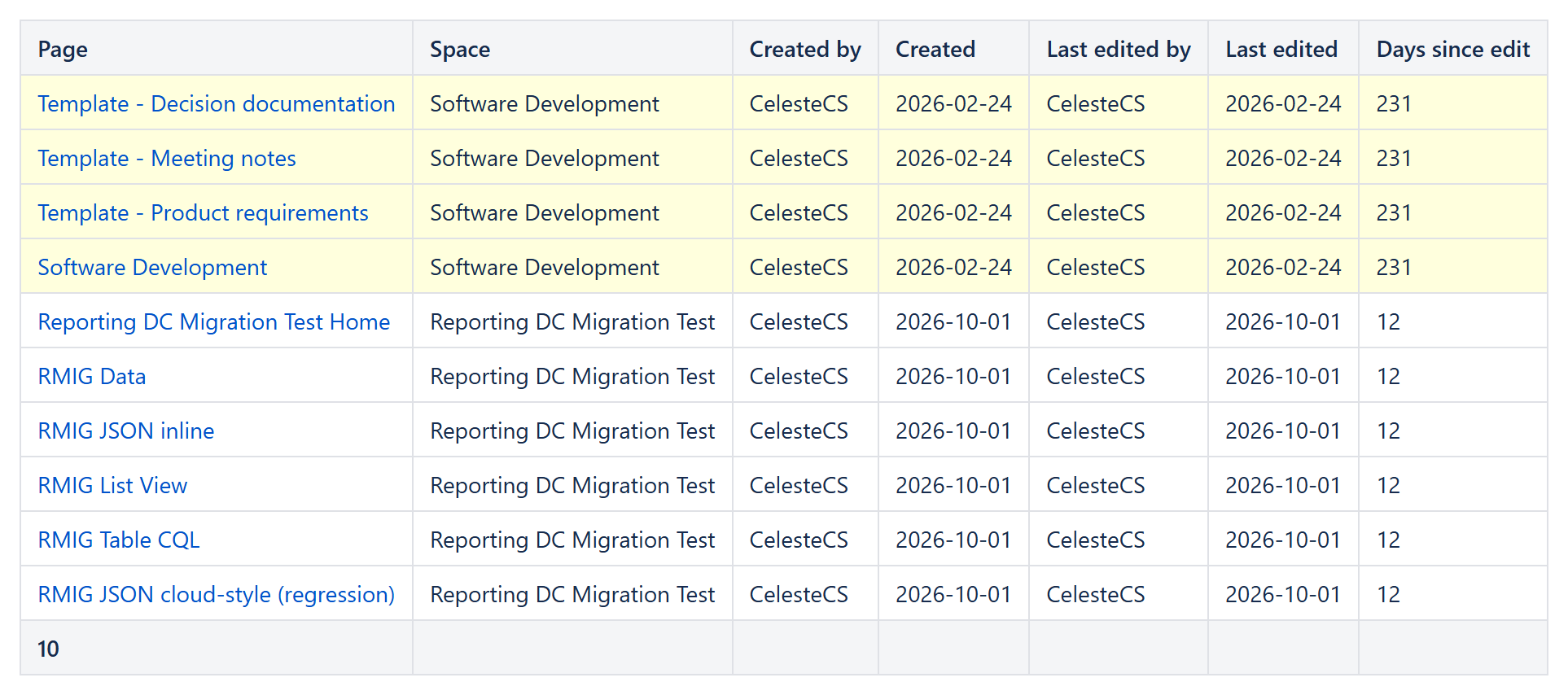 Reporting table listing Confluence pages with space, creator, created date, last editor, last edited date and days since the last edit; pages not edited for 180 days are highlighted, the footer shows the page count