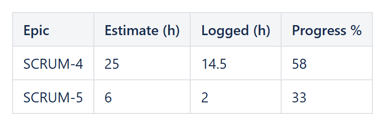 Confluence table with two Epics: estimate, logged time and progress percent including all Sub-tasks, calculated live from Jira with CelesteCS Math