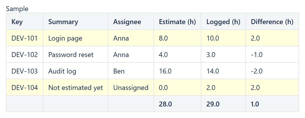Reporting table with original estimate, logged time and difference per issue, totals in the footer and issues over their estimate highlighted