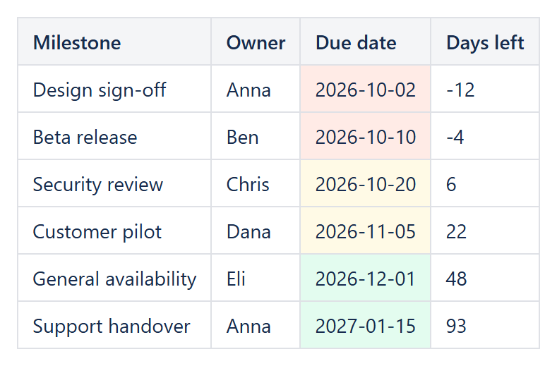 Confluence table of milestones whose due date cells are red when the date has passed, amber within the next 30 days and green later, with a Days left column