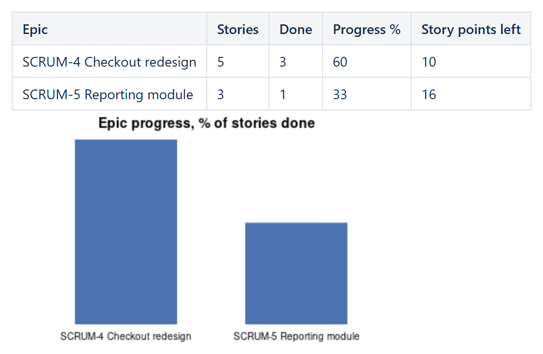 Confluence table with stories, done stories, progress percent and story points left per epic, calculated from Jira, and a bar chart of the progress