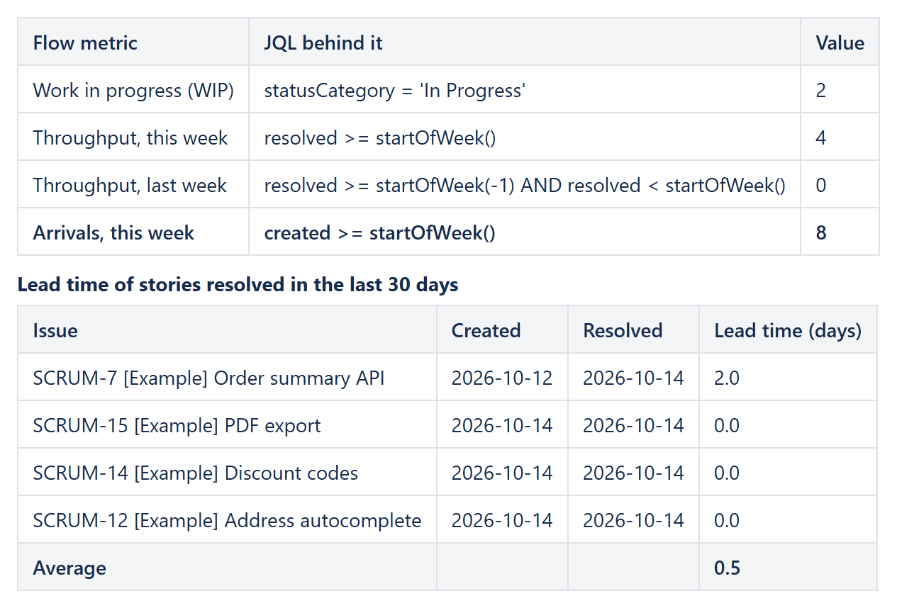 Confluence page with work in progress, throughput this week and last week, arrivals this week counted from Jira, and a table of resolved stories with created date, resolved date, lead time in days and the average lead time