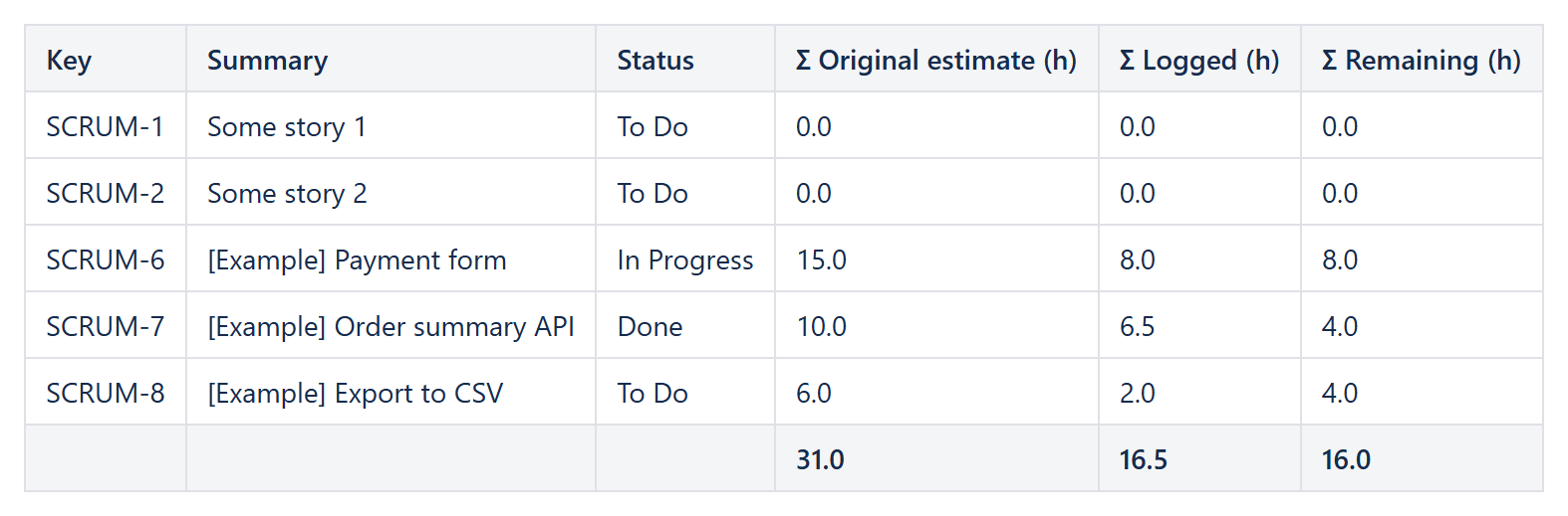 Reporting table listing the issues of a sprint with Original Estimate, logged time and remaining estimate in hours, totals in the footer
