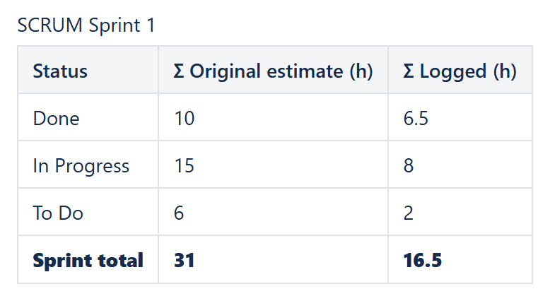 Confluence table with the Original Estimate and logged hours of a sprint per status category and the sprint total, calculated by CelesteCS Math