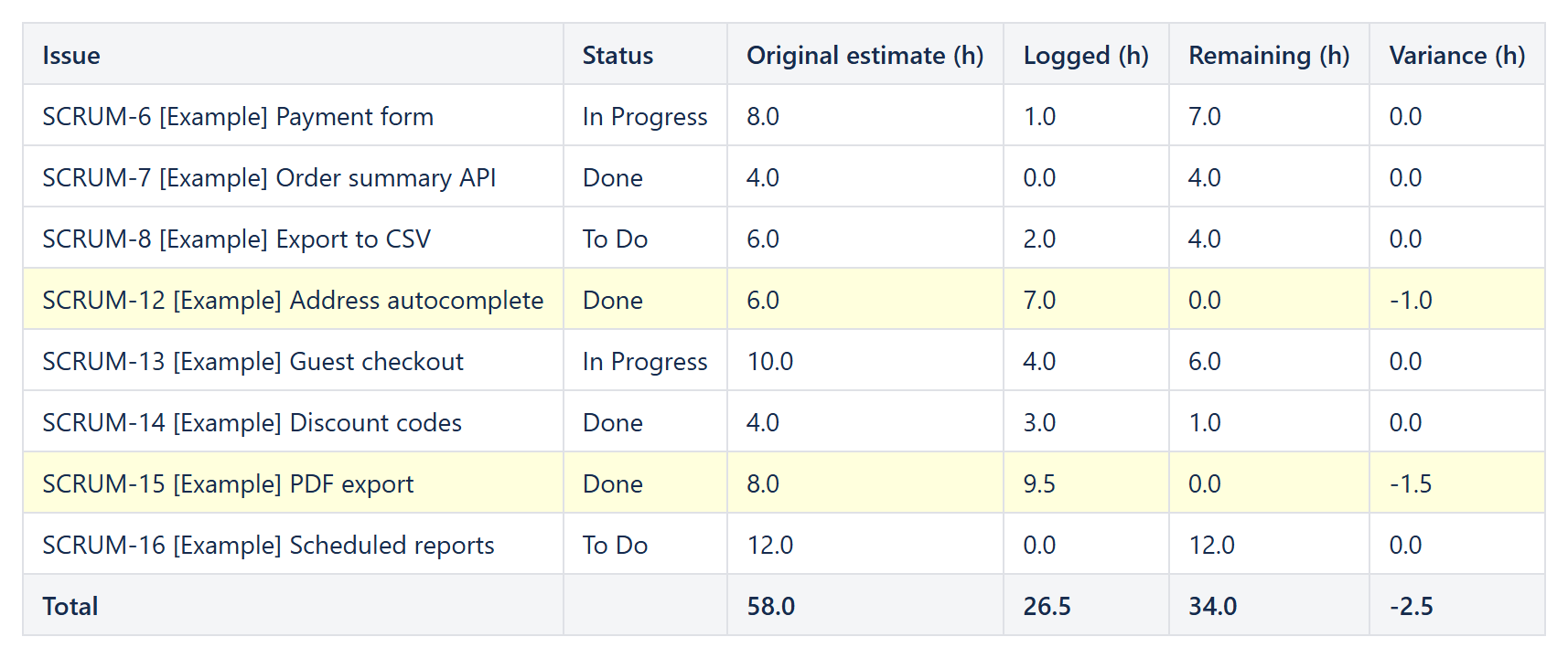 Reporting table with original estimate, logged time, remaining estimate and variance per Jira issue, totals in the footer and issues over their estimate highlighted