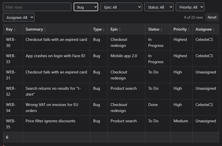 Jira report on a Confluence page with a search box, drop-down filters for Type, Epic, Status, Priority and Assignee, filtered to 6 of 22 rows