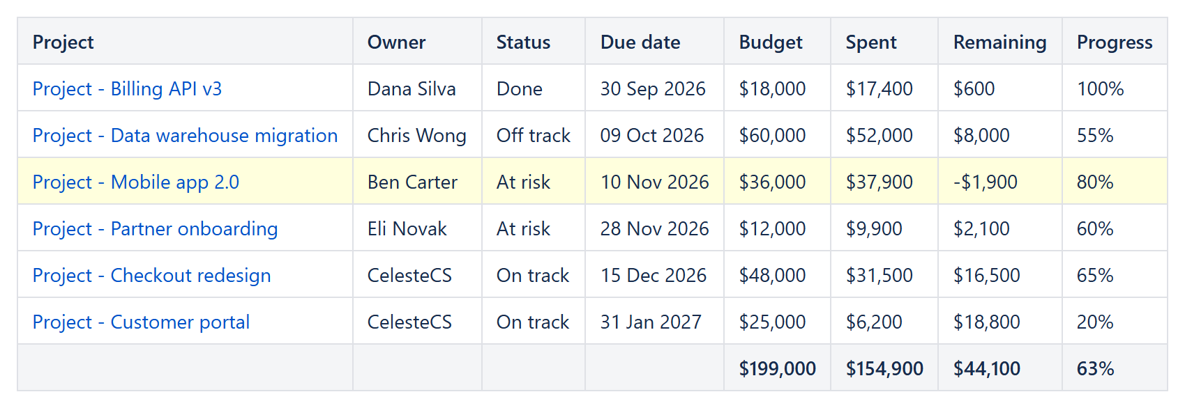 Project portfolio built from Page Properties with budget totals, remaining budget and a highlighted over-budget project