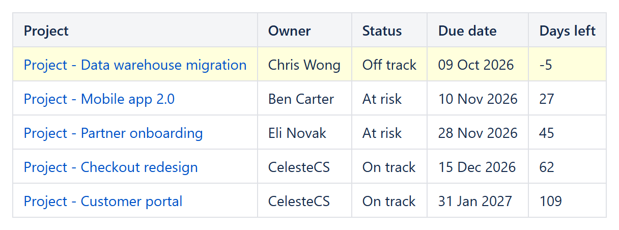 Open projects from Page Properties sorted by due date with days left; the overdue project is highlighted