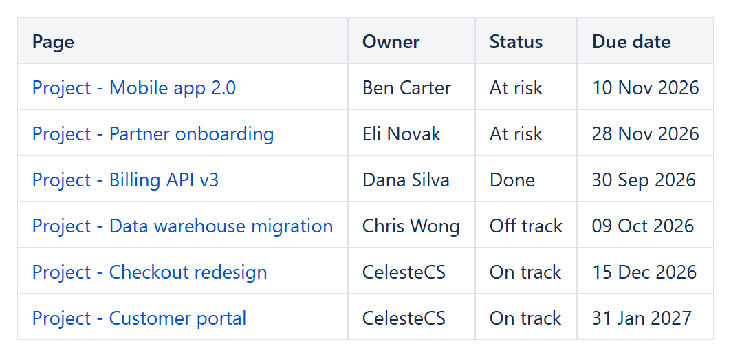 Project pages found without labels, sorted by status