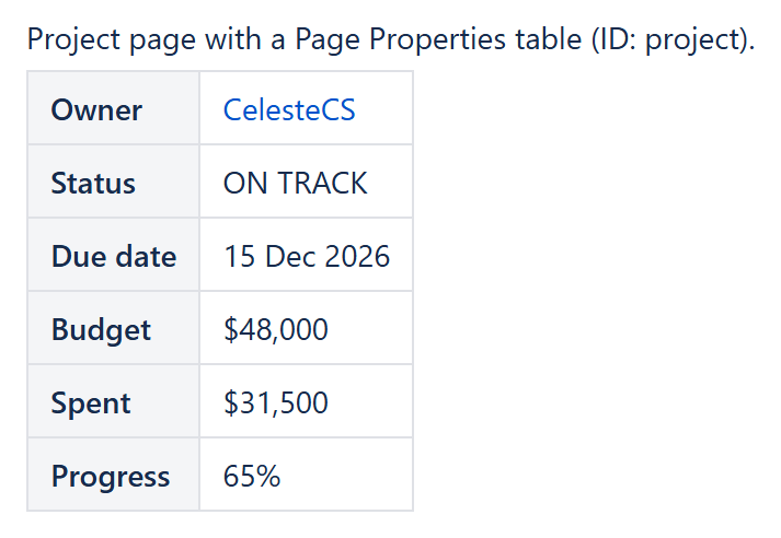 A Confluence project page with a Page Properties table: owner, status, due date, budget, spent and progress