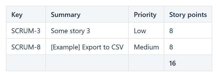 Jira stories with more story points than the average of all stories, with the sum in the footer