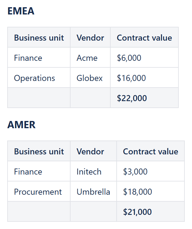 Two report tables, one per region, each with its own contract value total