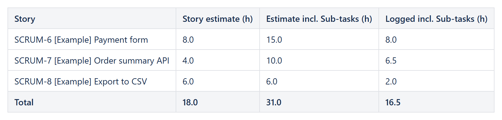 Reporting table with three Stories: their own estimate, the estimate including Sub-tasks, and the time logged including Sub-tasks, with totals in the footer