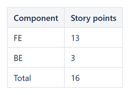 Confluence table with story points per component (FE, BE) and a total row, calculated live from Jira with CelesteCS Math