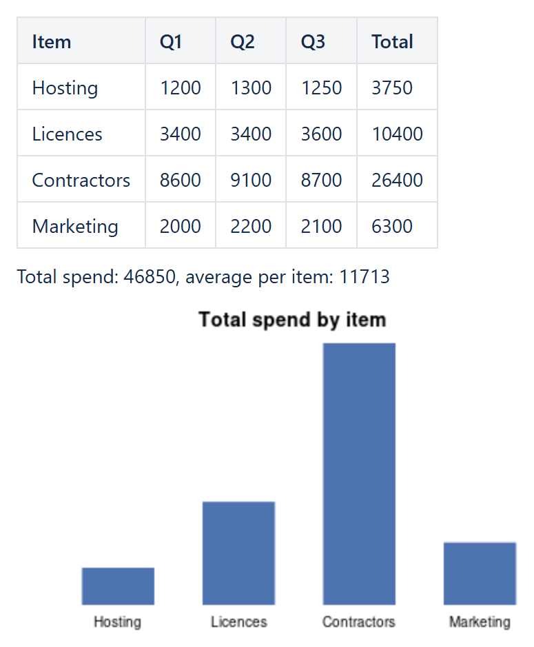 Confluence table with totals calculated by Numerical Expression macros, a summary line and a bar chart drawn by CelesteCS Chart