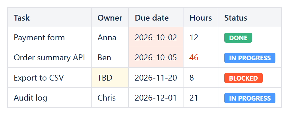Task table formatted by several Conditional Rules