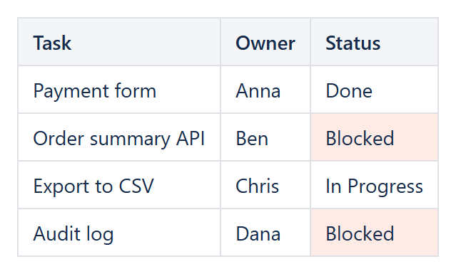 Task table where the Blocked status cells are highlighted red by one Conditional Rule