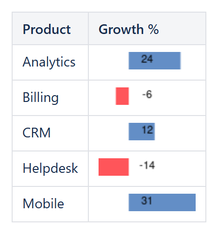 Growth percentages shown as in-cell data bars, negative values in red to the left