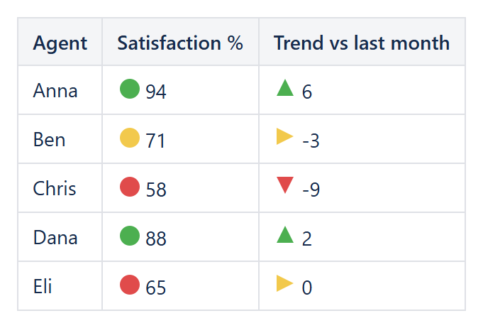 Traffic light icons next to satisfaction values and arrow icons next to trend values